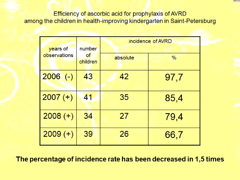 Efficiency of ascorbic acid for prophylaxis of AVRD  among the children in health-improving